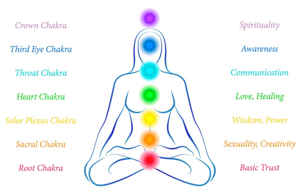 Chart of the chakras